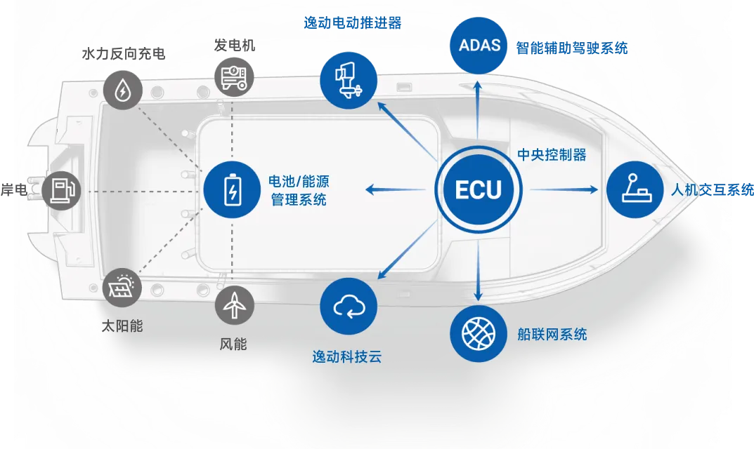 X系列-智能系统架构-V8哈希科技